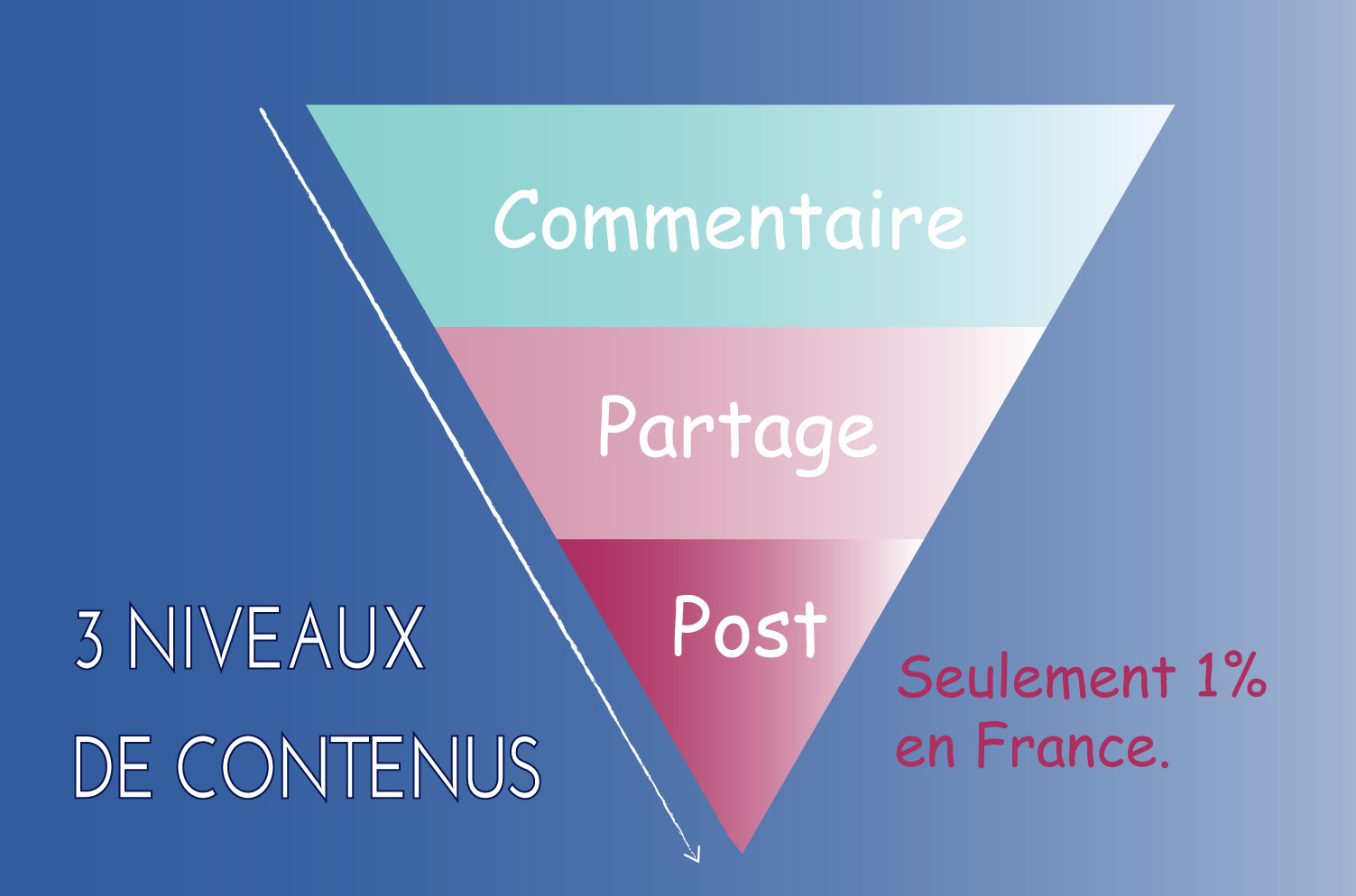 3-niveaux-de-contenu